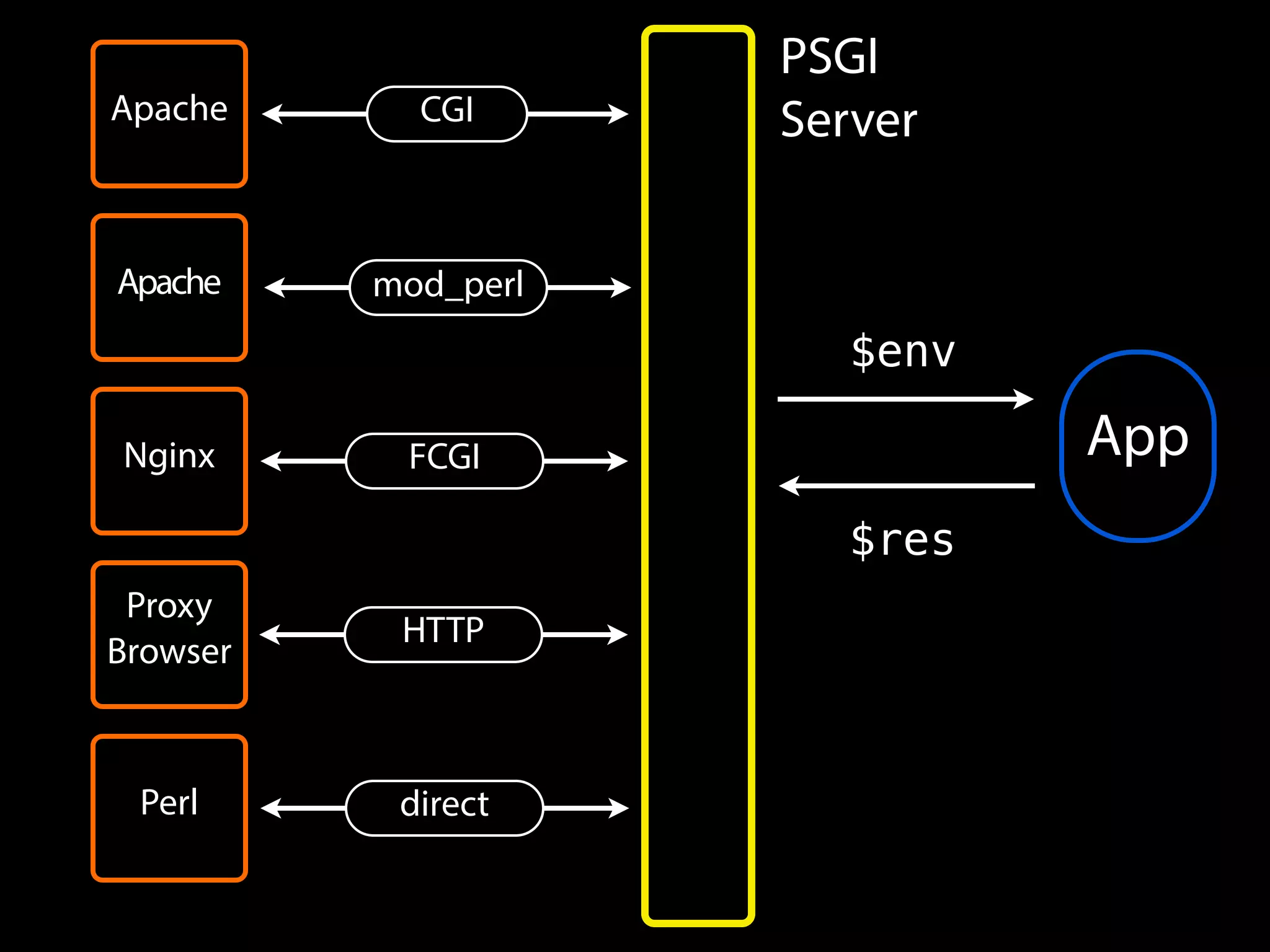 PSGI
Server
App
$env
$res
Apache
Nginx
Apache
Proxy
Browser
CGI
mod_perl
FCGI
HTTP
Perl direct
 