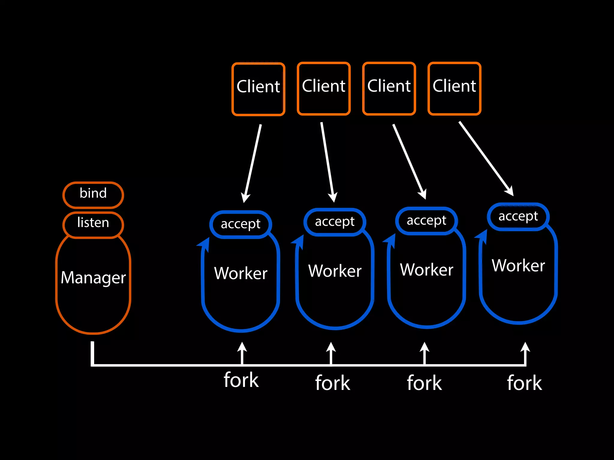 Worker
accept
Worker
accept
Worker
accept
Worker
accept
Manager
bind
listen
fork fork fork fork
Client Client ClientClient
 