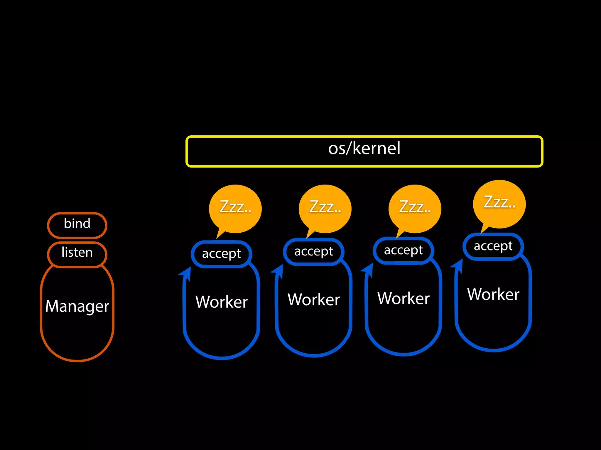 os/kernel
Worker
accept
Worker
accept
Worker
accept
Worker
accept
Manager
bind
listen
Zzz.. Zzz.. Zzz.. Zzz..
 