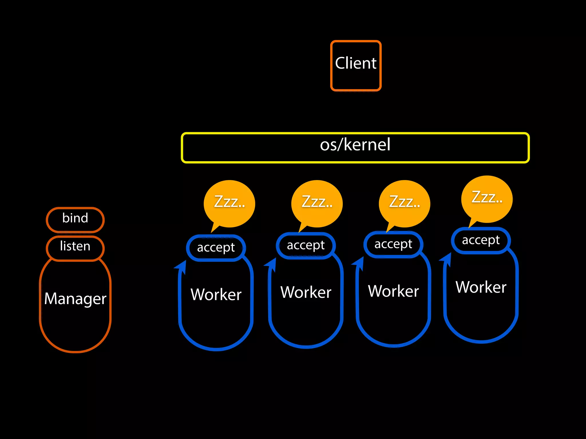 os/kernel
Worker
accept
Worker
accept
Worker
accept
Worker
accept
Client
Manager
bind
listen
Zzz.. Zzz.. Zzz.. Zzz..
 
