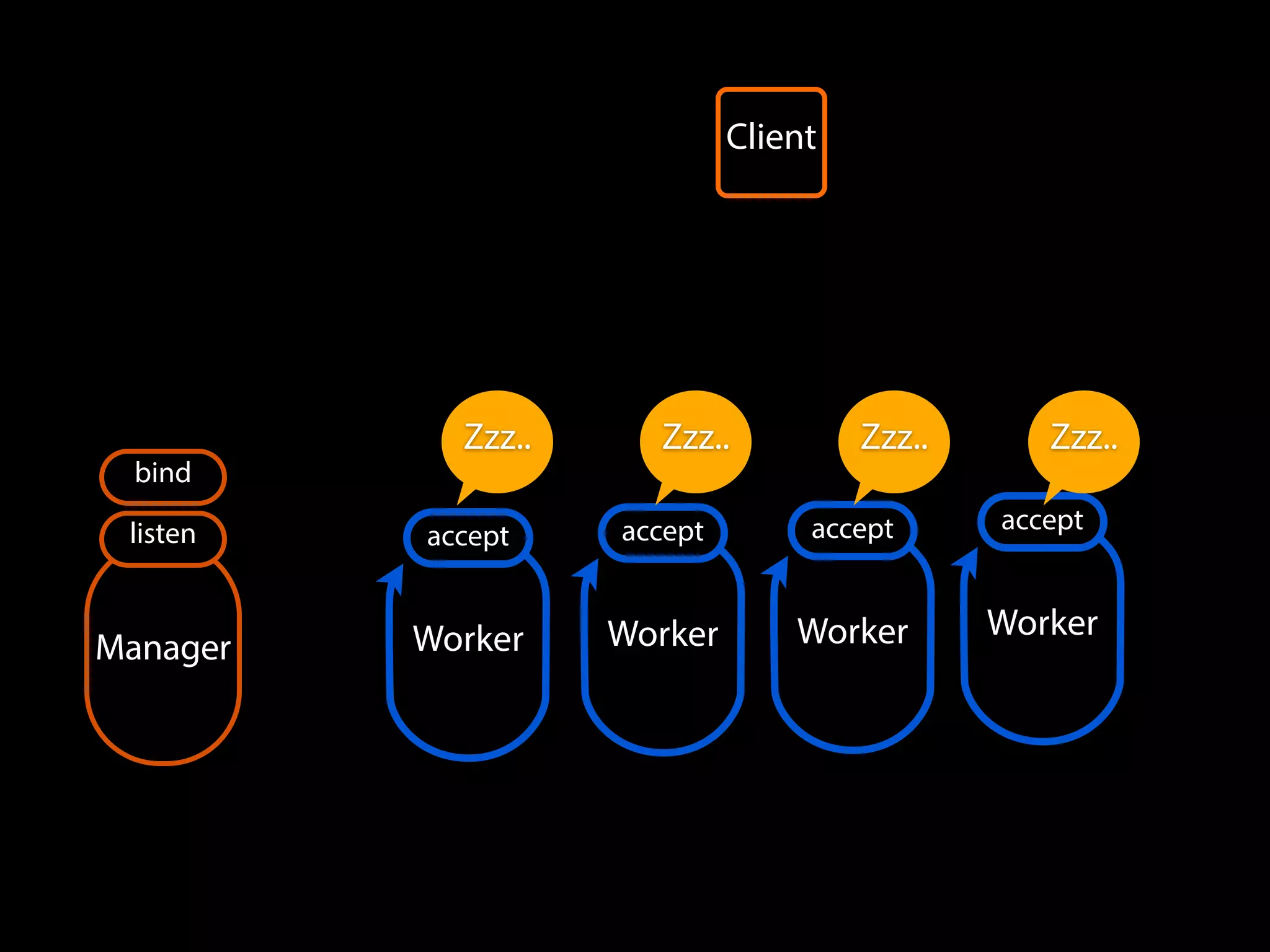 Worker
accept
Worker
accept
Worker Worker
Manager
bind
listen accept accept
Client
Zzz.. Zzz.. Zzz..Zzz..
 