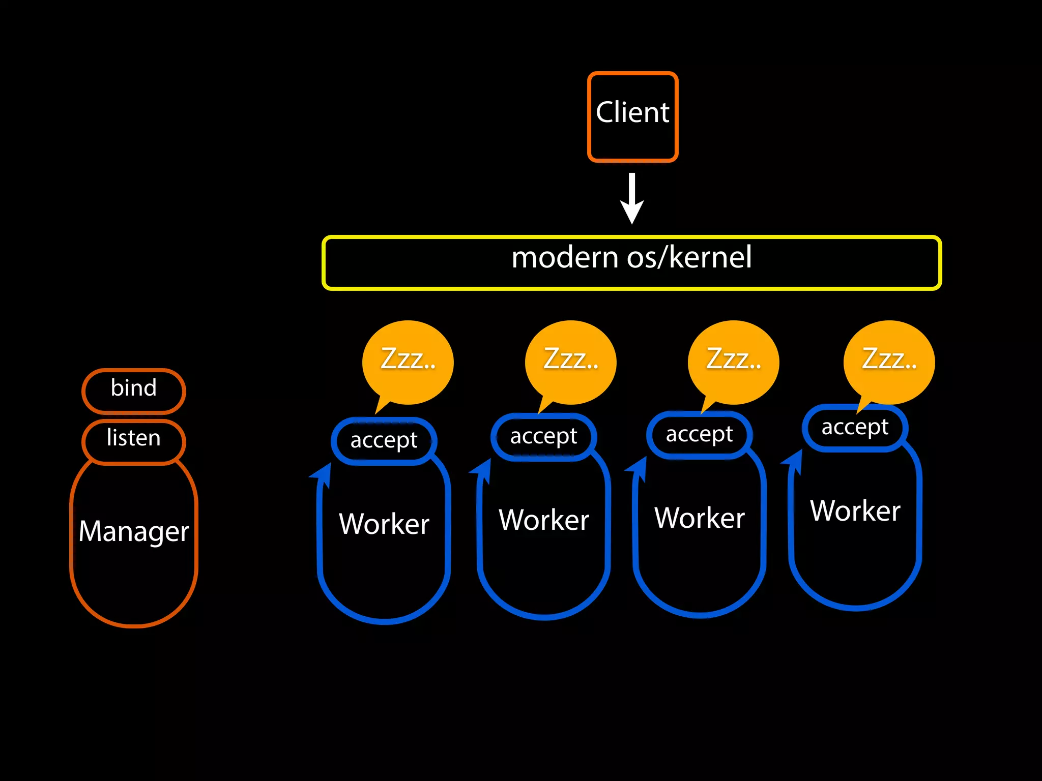 Worker
accept
Worker
accept
Worker Worker
Manager
bind
listen accept accept
Client
modern os/kernel
Zzz.. Zzz.. Zzz..Zzz..
 