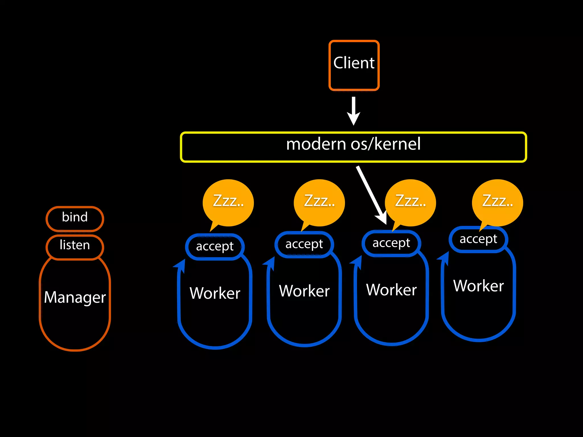 Worker
accept
Worker
accept
Worker Worker
Manager
bind
listen accept accept
Client
modern os/kernel
Zzz.. Zzz.. Zzz..Zzz..
 