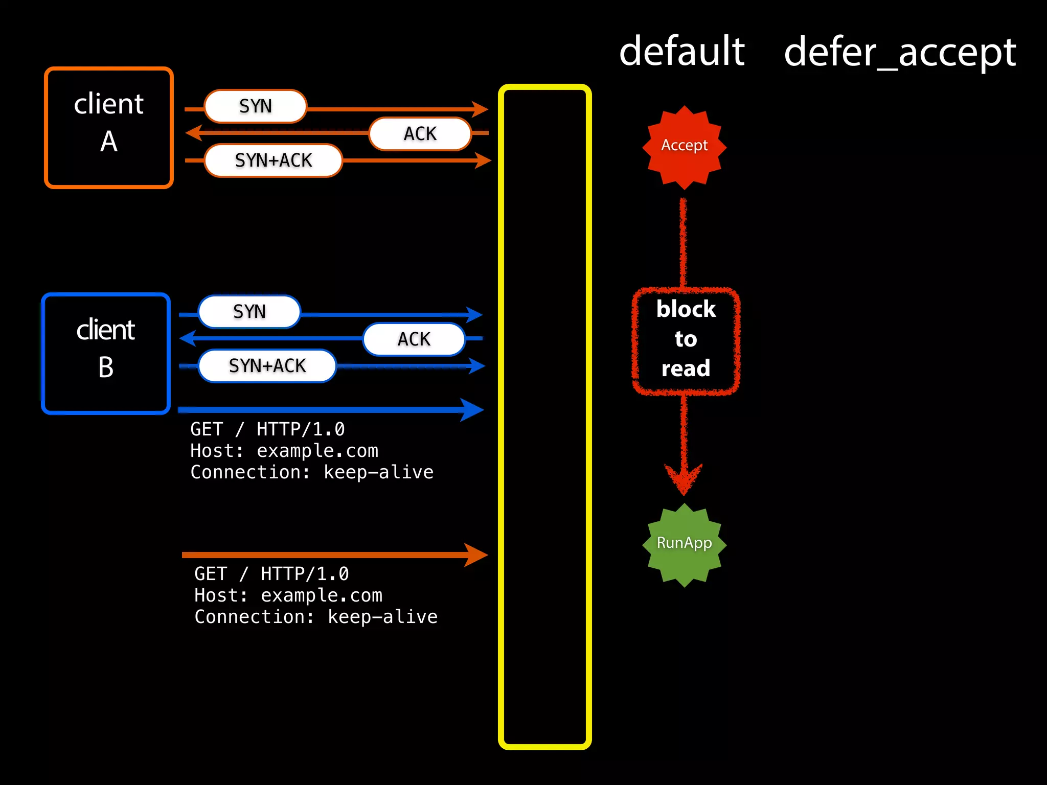 client
A
client
B
GET / HTTP/1.0
Host: example.com
Connection: keep-alive
SYN
ACK
SYN+ACK
SYN
ACK
SYN+ACK
GET / HTTP/1.0
Host: example.com
Connection: keep-alive
default defer_accept
Accept
RunApp
block
to
read
 