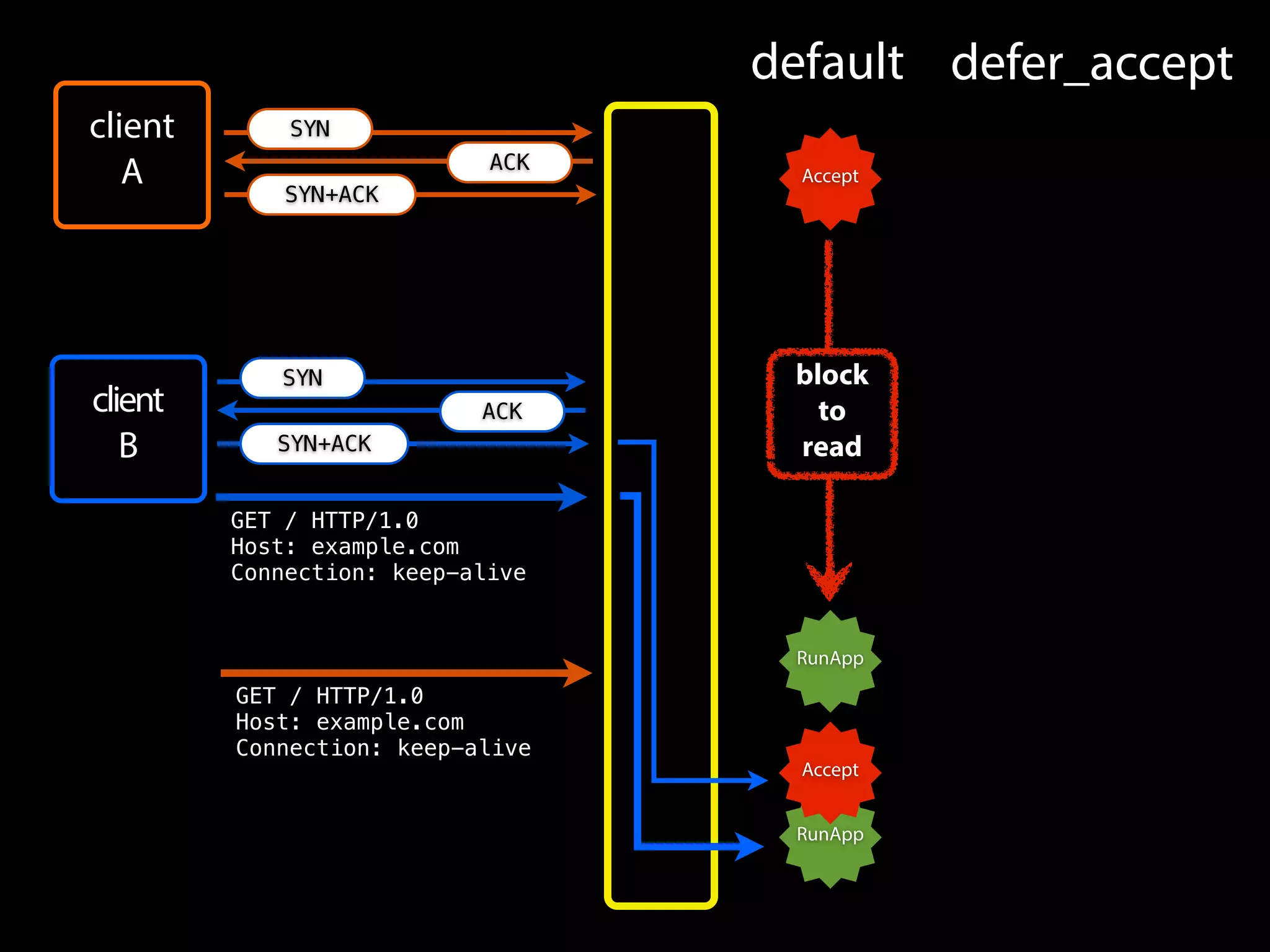 RunApp
client
A
client
B
GET / HTTP/1.0
Host: example.com
Connection: keep-alive
SYN
ACK
SYN+ACK
SYN
ACK
SYN+ACK
GET / HTTP/1.0
Host: example.com
Connection: keep-alive
default defer_accept
Accept
RunApp
Accept
block
to
read
 
