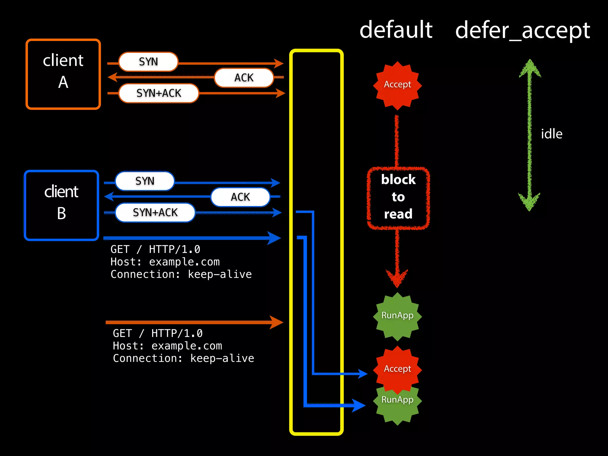 RunApp
client
A
client
B
GET / HTTP/1.0
Host: example.com
Connection: keep-alive
SYN
ACK
SYN+ACK
SYN
ACK
SYN+ACK
GET / HTTP/1.0
Host: example.com
Connection: keep-alive
default defer_accept
Accept
RunApp
Accept
block
to
read
idle
 