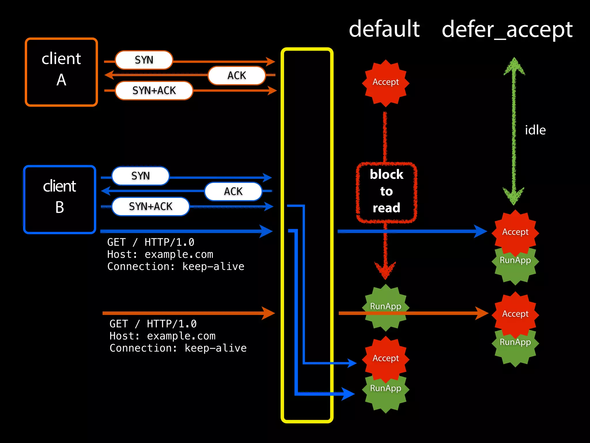 RunApp
client
A
client
B
GET / HTTP/1.0
Host: example.com
Connection: keep-alive
SYN
ACK
SYN+ACK
SYN
ACK
SYN+ACK
GET / HTTP/1.0
Host: example.com
Connection: keep-alive
default defer_accept
Accept
RunApp
Accept
RunApp
Accept
RunApp
Accept
block
to
read
idle
 