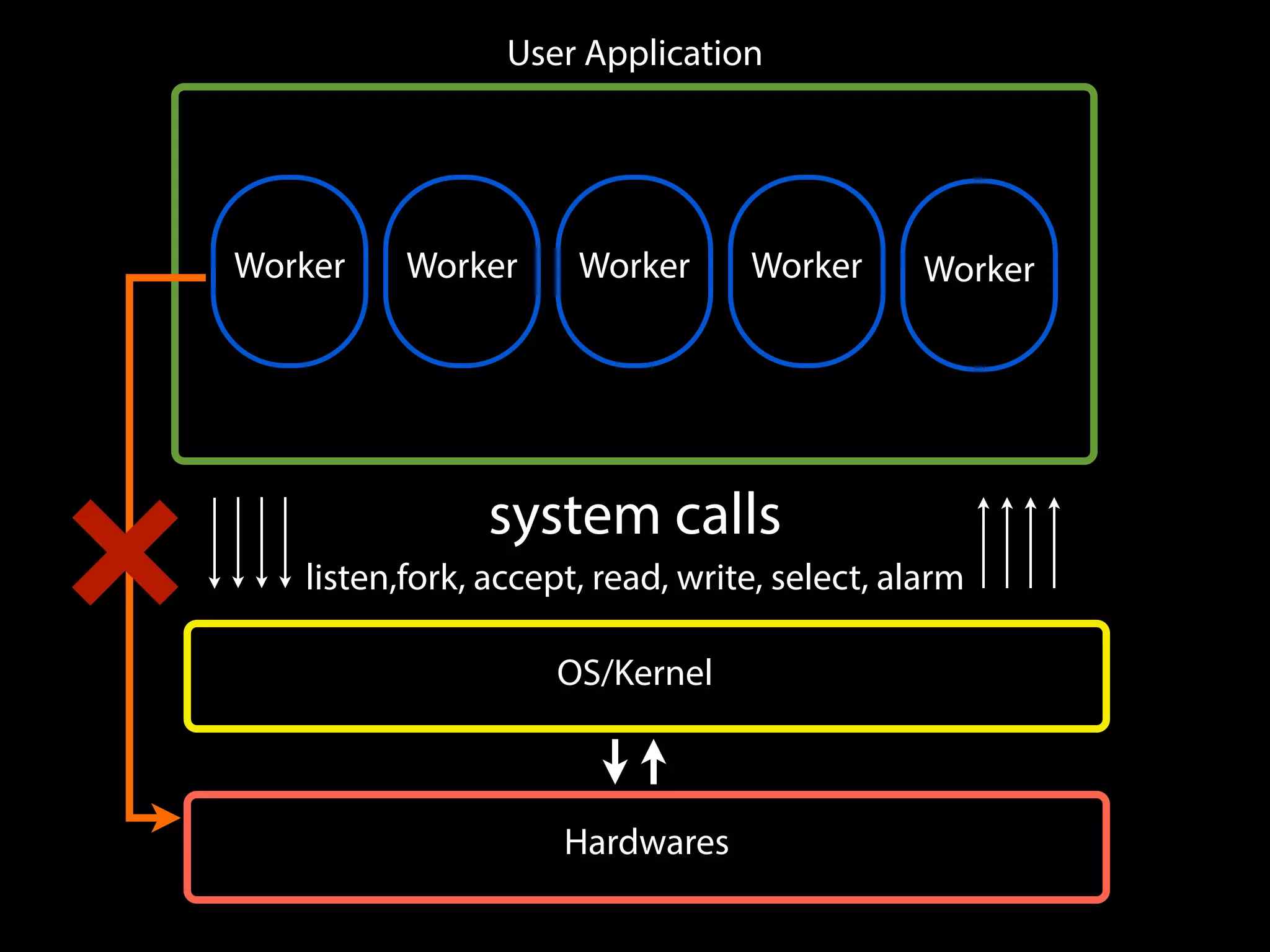 Hardwares
User Application
OS/Kernel
system calls
listen,fork, accept, read, write, select, alarm
Worker Worker Worker Worker Worker
 