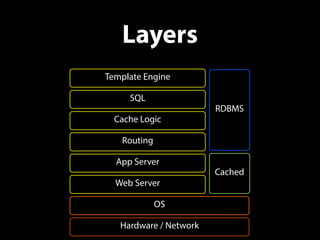 Layers
Hardware / Network
OS
App Server
Routing
Cache Logic
SQL
Template Engine
RDBMS
Cached
Web Server
 