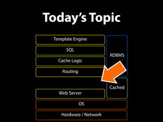 Hardware / Network
OS
Routing
Cache Logic
SQL
Template Engine
RDBMS
Cached
Web Server
Today’s Topic
 