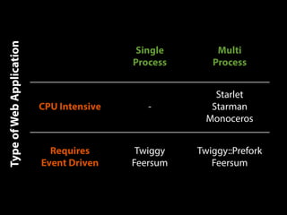 Single
Process
Multi
Process
CPU Intensive -
Starlet
Starman
Monoceros
Requires
Event Driven
Twiggy
Feersum
Twiggy::Prefork
Feersum
TypeofWebApplication
 