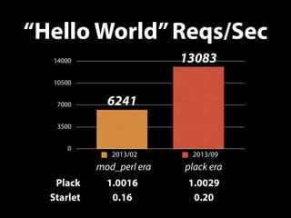 0
3500
7000
10500
14000 13083
6241
“Hello World”Reqs/Sec
Plack 1.0016 1.0029
Starlet 0.16 0.20
2013/02 2013/09
mod_perl era plack era
 