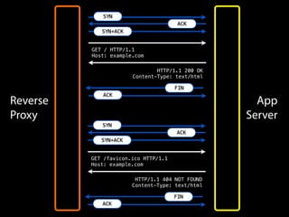 Reverse
Proxy
App
Server
GET / HTTP/1.1
Host: example.com
SYN
ACK
SYN+ACK
HTTP/1.1 200 OK
Content-Type: text/html
FIN
ACK
GET /favicon.ico HTTP/1.1
Host: example.com
SYN
ACK
SYN+ACK
HTTP/1.1 404 NOT FOUND
Content-Type: text/html
FIN
ACK
 