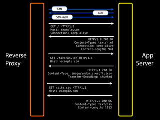 Reverse
Proxy
App
Server
GET / HTTP/1.0
Host: example.com
Connection: keep-alive
SYN
ACK
SYN+ACK
HTTP/1.0 200 OK
Content-Type: text/html
Connection: keep-alive
Content-Length: 941
GET /favicon.ico HTTP/1.1
Host: example.com
HTTP/1.1 200 OK
Content-Type: image/vnd.microsoft.icon
Transfer-Encoding: chunked
GET /site.css HTTP/1.1
Host: example.com
HTTP/1.1 200 OK
Content-Type: text/css
Content-Length: 1013
 