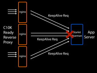 nginx
C10K
Ready
Reverse
Proxy
nginx
nginx
Starlet
Starman
App
Server
KeepAlive Req
KeepAlive Req
KeepAlive Req
 