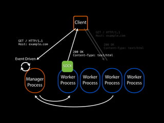 Worker
Process
Worker
Process
Worker
Process
Worker
Process
Manager
Process
SOCK
Client
GET / HTTP/1.1
Host: example.com
200 OK
Content-Type: text/html
GET / HTTP/1.1
Host: example.com
200 OK
Content-Type: text/html
Event Driven
 