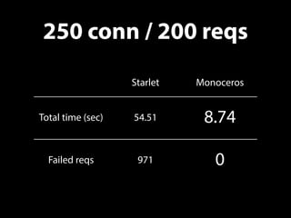 250 conn / 200 reqs
Starlet Monoceros
Total time (sec) 54.51 8.74
Failed reqs 971 0
 