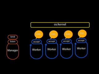 os/kernel
Worker
accept
Worker
accept
Worker
accept
Worker
accept
Manager
bind
listen
Zzz.. Zzz.. Zzz.. Zzz..
 