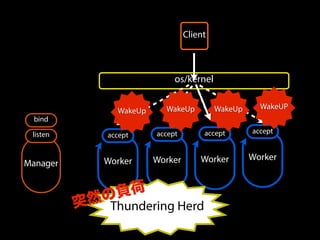 os/kernel
Worker
accept
Worker
accept
Worker
accept
Worker
accept
Client
Manager
bind
listen
Thundering Herd突然の負荷
WakeUp WakeUp WakeUp WakeUP
 