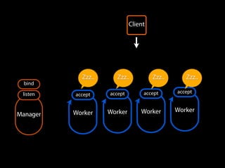 Worker
accept
Worker
accept
Worker Worker
Manager
bind
listen accept accept
Client
Zzz.. Zzz.. Zzz..Zzz..
 