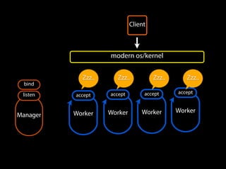 Worker
accept
Worker
accept
Worker Worker
Manager
bind
listen accept accept
Client
modern os/kernel
Zzz.. Zzz.. Zzz..Zzz..
 