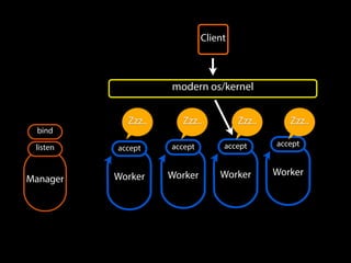 Worker
accept
Worker
accept
Worker Worker
Manager
bind
listen accept accept
Client
modern os/kernel
Zzz.. Zzz.. Zzz..Zzz..
 