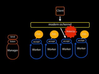 Worker
accept
Worker
accept
Worker Worker
Manager
bind
listen accept accept
Client
modern os/kernel
Zzz.. Zzz..Zzz..
WakeUp
 