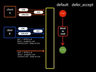 client
A
client
B
GET / HTTP/1.0
Host: example.com
Connection: keep-alive
SYN
ACK
SYN+ACK
SYN
ACK
SYN+ACK
GET / HTTP/1.0
Host: example.com
Connection: keep-alive
default defer_accept
Accept
RunApp
block
to
read
 