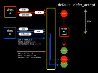 RunApp
client
A
client
B
GET / HTTP/1.0
Host: example.com
Connection: keep-alive
SYN
ACK
SYN+ACK
SYN
ACK
SYN+ACK
GET / HTTP/1.0
Host: example.com
Connection: keep-alive
default defer_accept
Accept
RunApp
Accept
block
to
read
idle
 