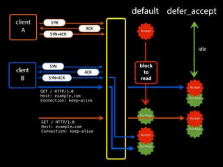 RunApp
client
A
client
B
GET / HTTP/1.0
Host: example.com
Connection: keep-alive
SYN
ACK
SYN+ACK
SYN
ACK
SYN+ACK
GET / HTTP/1.0
Host: example.com
Connection: keep-alive
default defer_accept
Accept
RunApp
Accept
RunApp
Accept
RunApp
Accept
block
to
read
idle
 