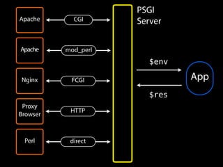 PSGI
Server
App
$env
$res
Apache
Nginx
Apache
Proxy
Browser
CGI
mod_perl
FCGI
HTTP
Perl direct
 