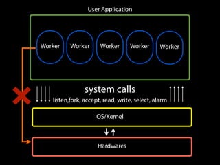 Hardwares
User Application
OS/Kernel
system calls
listen,fork, accept, read, write, select, alarm
Worker Worker Worker Wor...