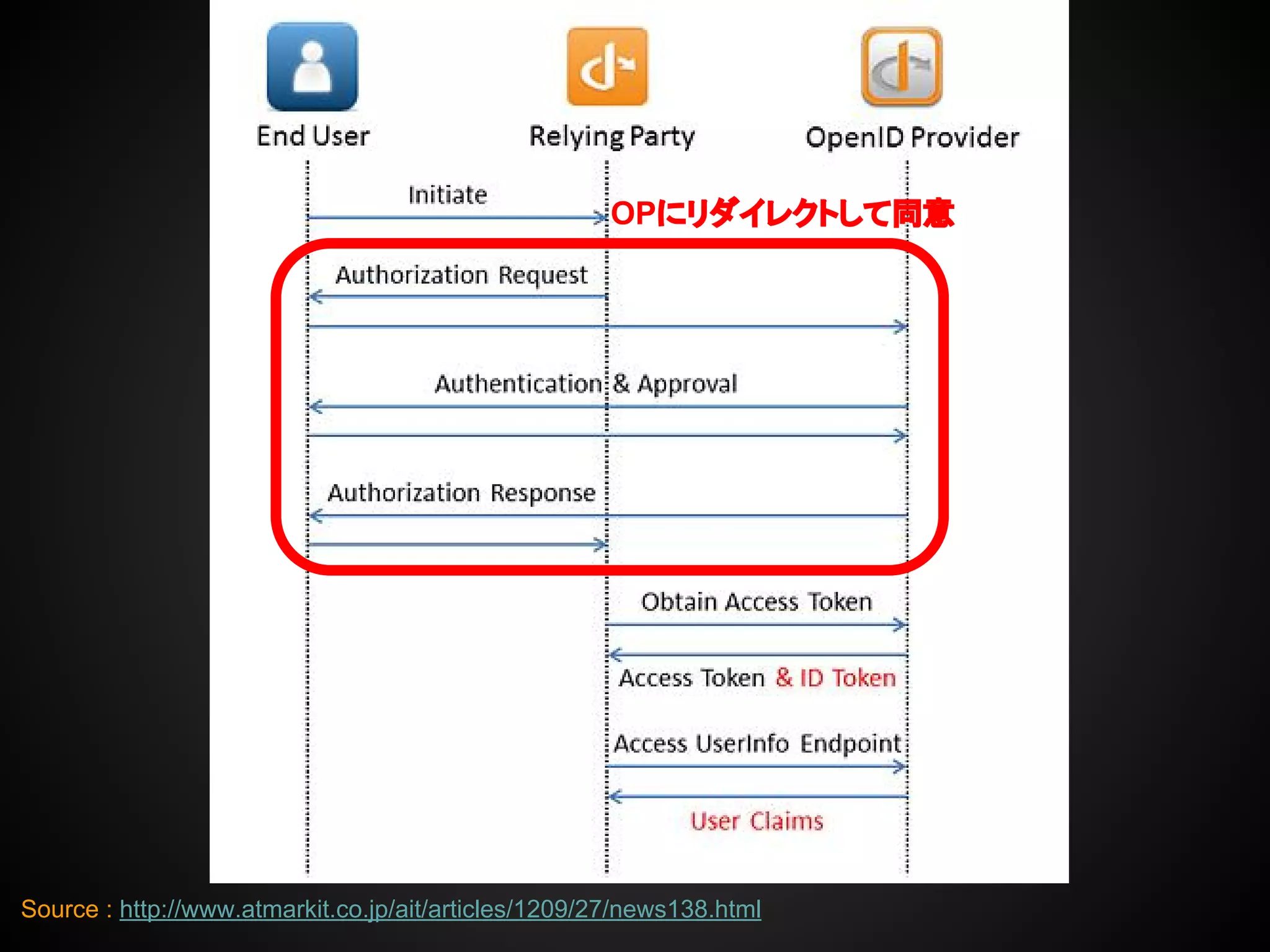 Source : http://www.atmarkit.co.jp/ait/articles/1209/27/news138.html
OPにリダイレクトして同意
 