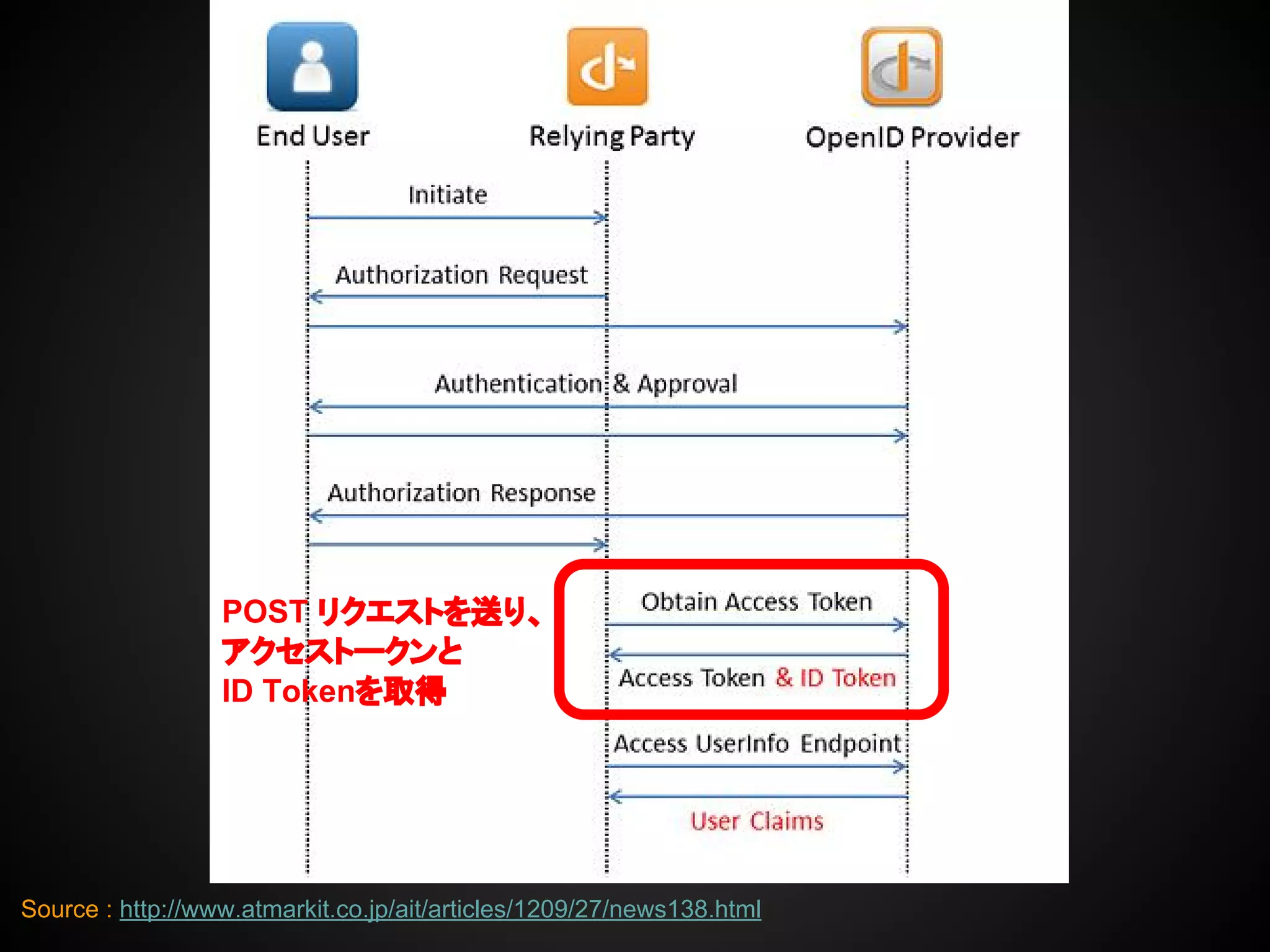 Source : http://www.atmarkit.co.jp/ait/articles/1209/27/news138.html
POST リクエストを送り、
アクセストークンと
ID Tokenを取得
 