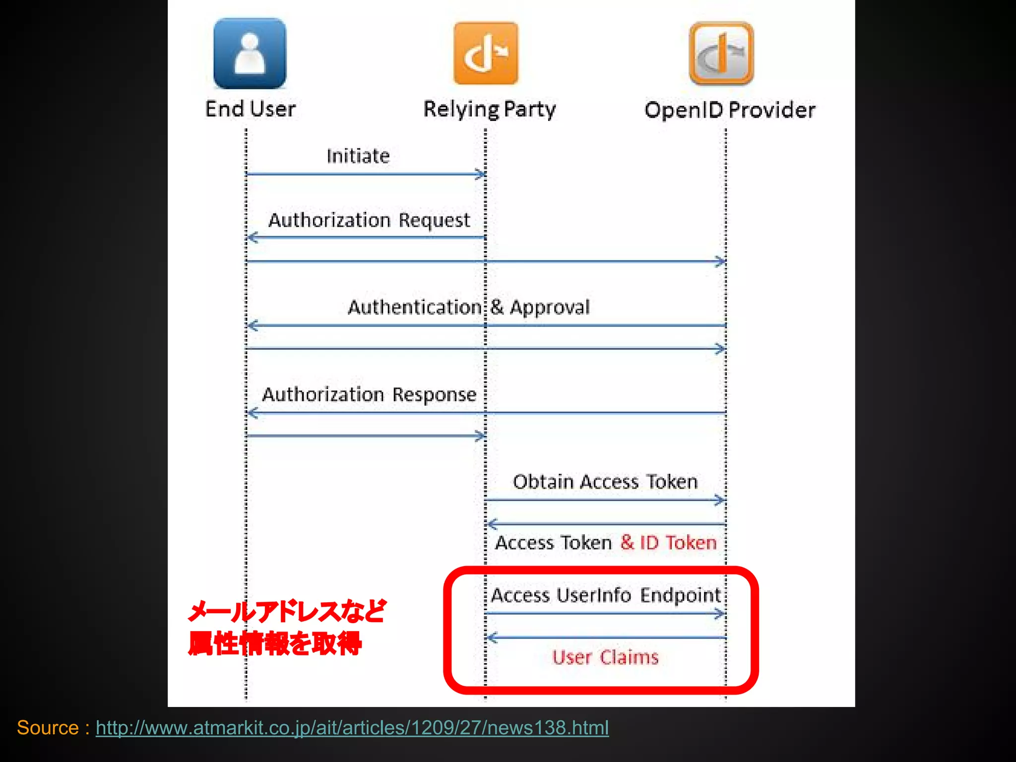 Source : http://www.atmarkit.co.jp/ait/articles/1209/27/news138.html
メールアドレスなど
属性情報を取得
 