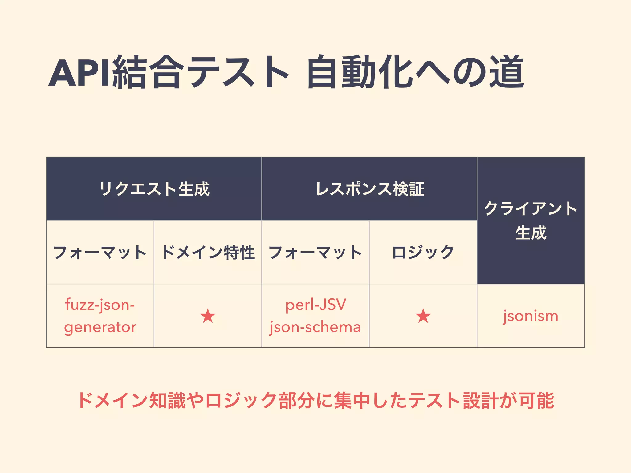 API結合テスト 自動化への道 
リクエスト生成レスポンス検証 
クライアント 
生成 
フォーマットドメイン特性フォーマットロジック 
fuzz-json-generator 
★ perl-JSV 
json-schema ★ jsonism 
ドメイン知識やロジック部分に集中したテスト設計が可能 
 