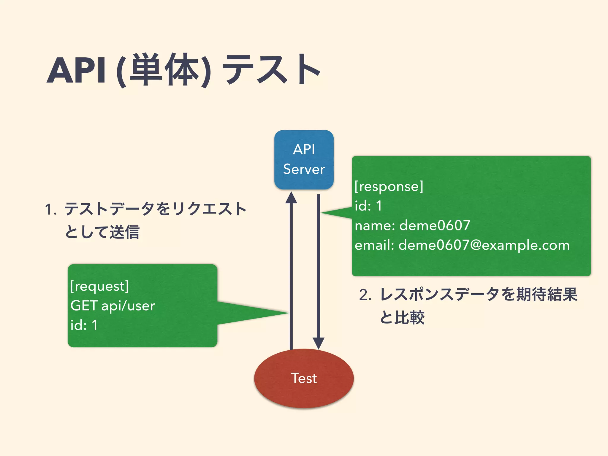 API (単体) テスト 
API 
Server 
Test 
1. テストデータをリクエスト 
として送信 
[request] 
GET api/user 
id: 1 
[response] 
id: 1 
name: deme0607 
email: deme0607@example.com 
2. レスポンスデータを期待結果 
と比較 
 