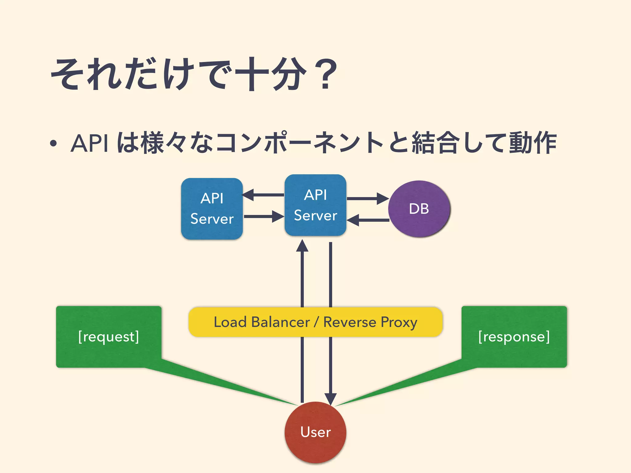 それだけで十分？ 
• API は様々なコンポーネントと結合して動作 
API 
Server 
User 
API 
Server 
DB 
Load Balancer / Reverse Proxy 
[request] [response] 
 