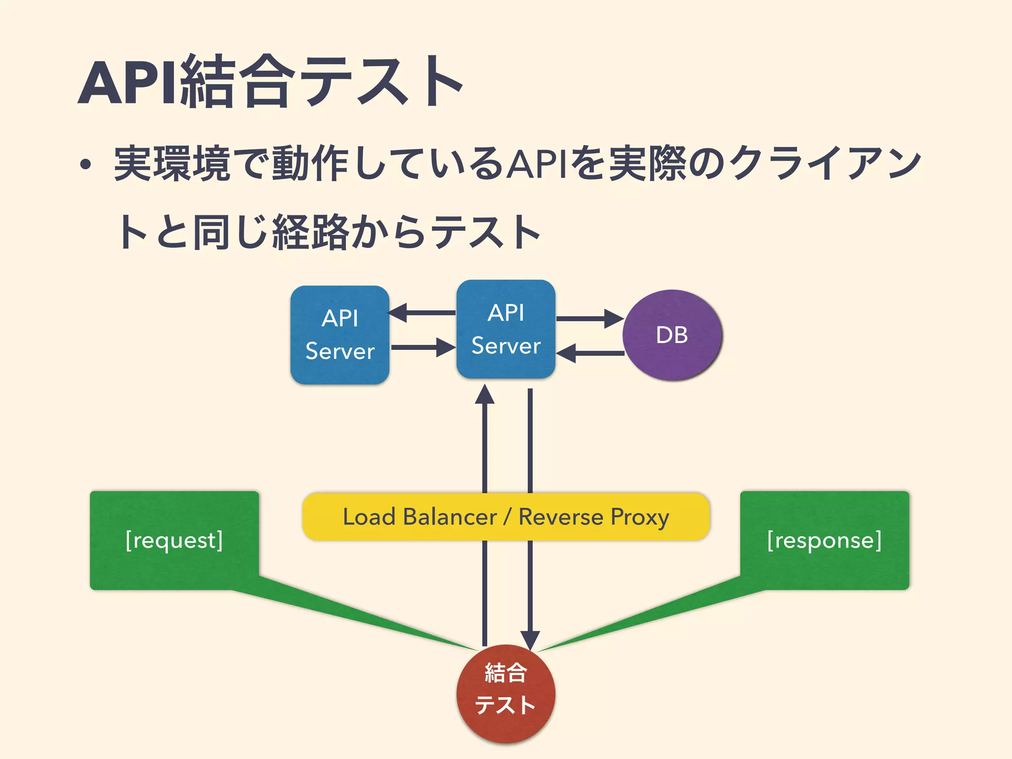 API結合テスト 
• 実環境で動作しているAPIを実際のクライアン 
トと同じ経路からテスト 
API 
Server 
結合 
テスト 
API 
Server 
DB 
Load Balancer / Reverse Proxy 
[request] [response] 
 