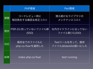 PHP環境 Perl環境
課題
コードレビュー時に 
毎回発生する確認＆修正コスト
増え続けるライブラリの 
メンテナンスコスト
現状
PSR-2に則っていないファイル群
(550)
社内ガイドラインに沿ってない 
ファイル群(10,000)
対応
既存全てのファイルに 
php-cs-ﬁxerを適用した
Testツールを作って、既存 
ファイルはblacklist扱いにした
結果 make php-cs-ﬁxer test running
 