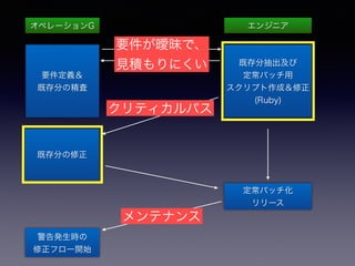 既存分の修正
既存分抽出及び 
定常バッチ用 
スクリプト作成＆修正 
(Ruby)
要件定義＆ 
既存分の精査
オペレーションG エンジニア
警告発生時の
修正フロー開始
定常バッチ化 
リリース
要件が曖昧で、 
見積もりにくい
クリティカルパス
メンテナンス
 