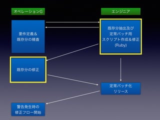 既存分の修正
既存分抽出及び 
定常バッチ用 
スクリプト作成＆修正 
(Ruby)
要件定義＆ 
既存分の精査
オペレーションG エンジニア
警告発生時の
修正フロー開始
定常バッチ化 
リリース
 