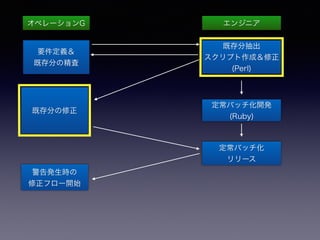 既存分の修正
既存分抽出 
スクリプト作成＆修正 
(Perl)
要件定義＆ 
既存分の精査
オペレーションG エンジニア
定常バッチ化開発 
(Ruby)
警告発生時の
修正フロー開始
定常バッチ化 
リリース
 