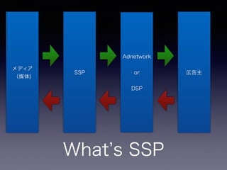 What s SSP
メディア 
（媒体)
SSP
Adnetwork
or
DSP
広告主
 
