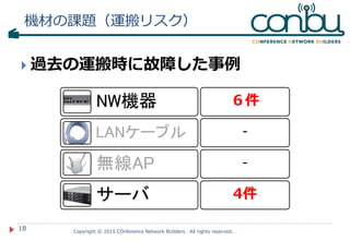 Copyright © 2015 COnference Network BUilders . All rights reserved.
18
機材の課題（運搬リスク）
 過去の運搬時に故障した事例
NW機器
LANケーブル
無線AP
サーバ
...