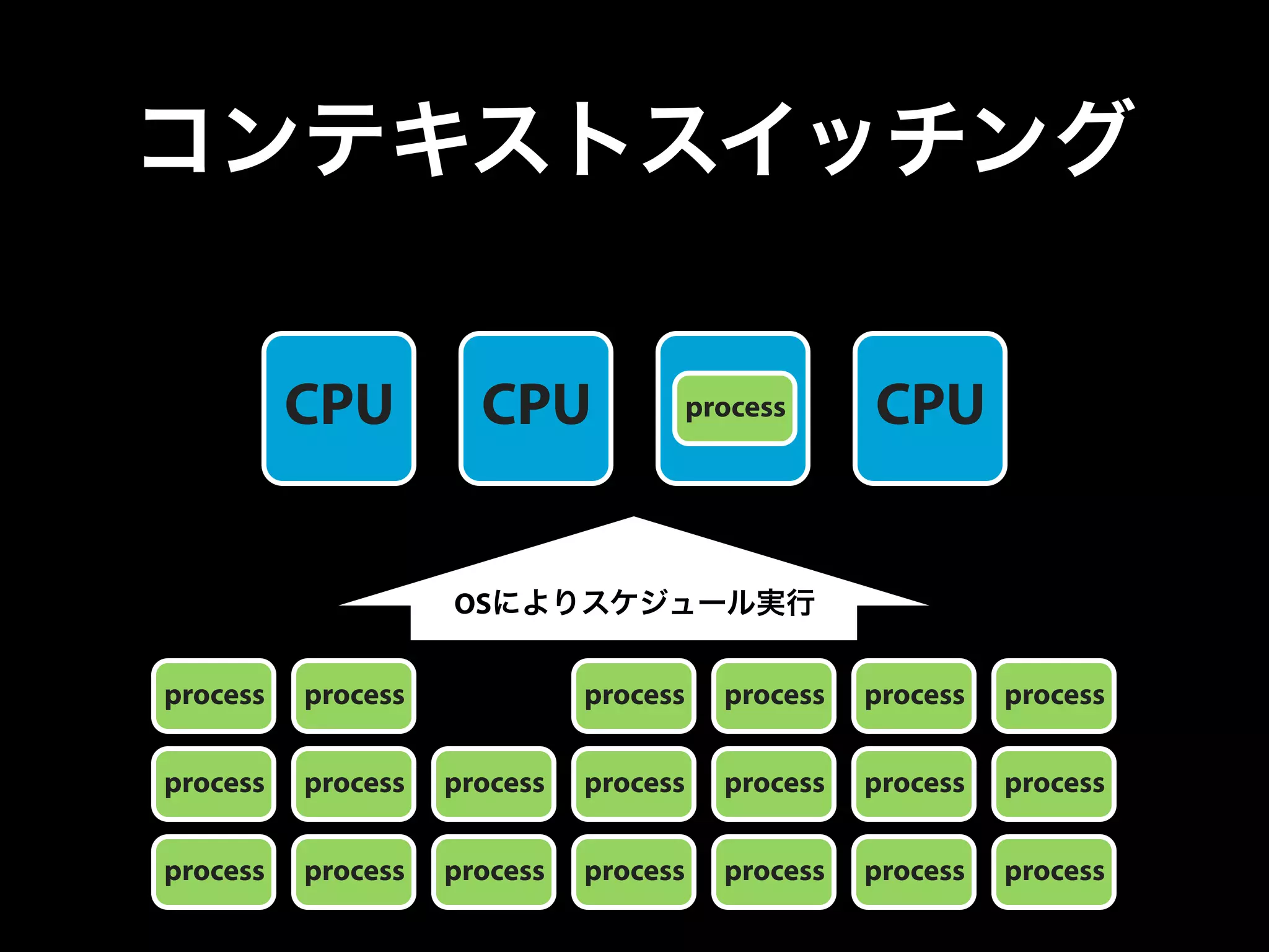 コンテキストスイッチング
CPU CPU CPU CPU
process process
process
process process process process
process process process process process process process
process process process process process process process
OSによりスケジュール実行
 