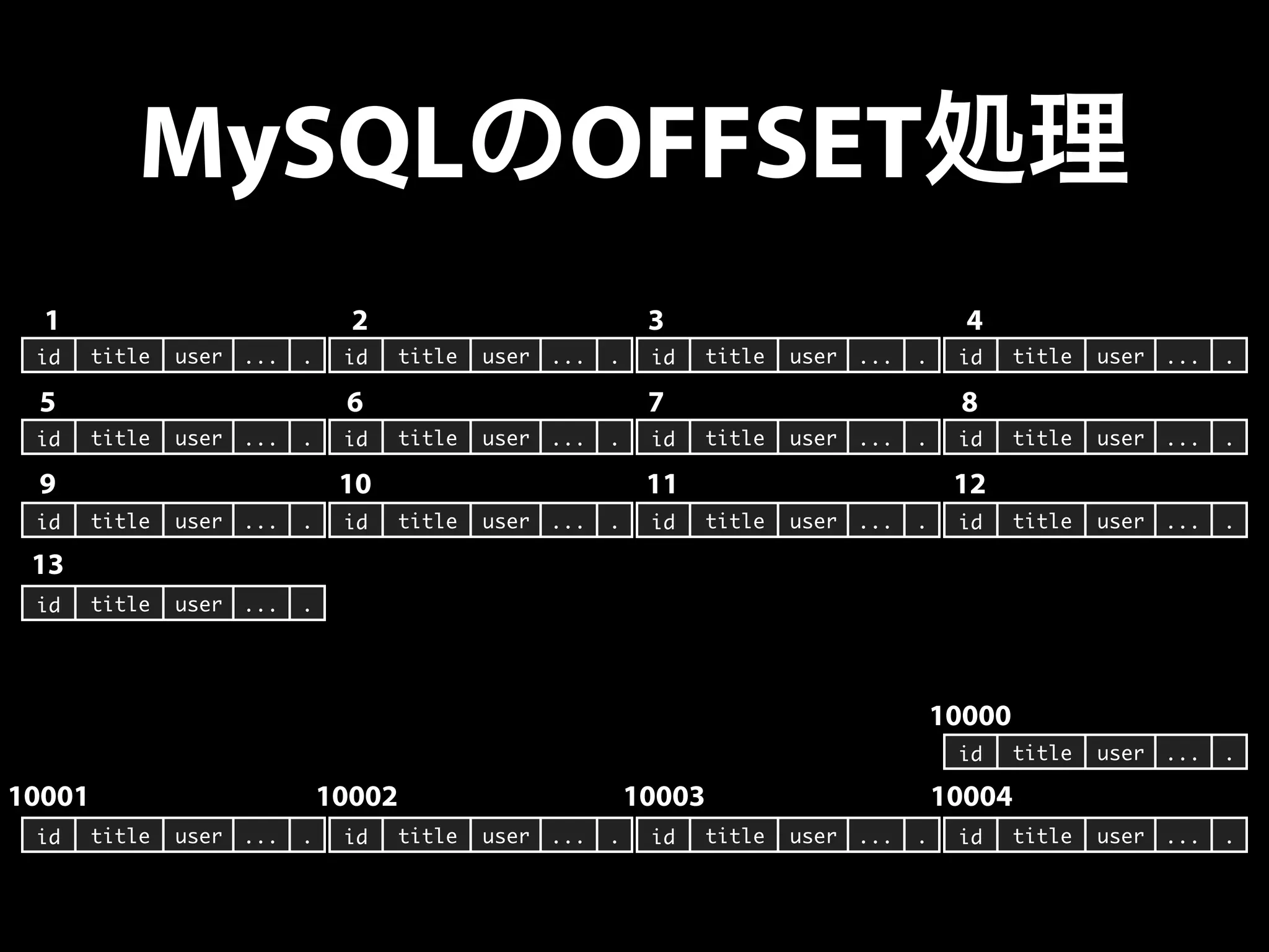 MySQLのOFFSET処理
id title user ... . id title user ... . id title user ... . id title user ... .
id title user ... . id title user ... . id title user ... . id title user ... .
id title user ... . id title user ... . id title user ... . id title user ... .
id title user ... .
id title user ... . id title user ... . id title user ... . id title user ... .
id title user ... .
1 2 3 4
5 6 7 8
9 10 11 12
13
10000
10001 10002 10003 10004
 