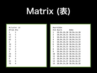 Matrix (表)
#cluster id        #work2dbm
#from #to          #id #work         #dbm
1     1            1   10.94.18.30   10....