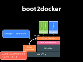 boot2docker 
Process 
Container 
Process 
Container 
Process 
Docker Daemon 
boot2docker (linux) 
TCP 2375 
Docker 
Comman...