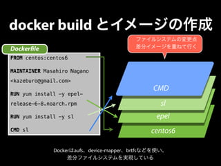 docker build とイメージの作成 
Docker!le 
FROM centos:centos6 
MAINTAINER Masahiro Nagano 
<kazeburo@gmail.com> 
RUN yum install -...